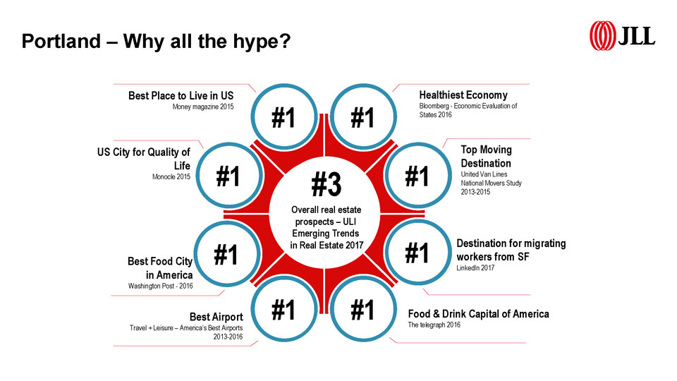 Presentation prepared by Patricia Raicht, Senior Vice President of Research at JLL