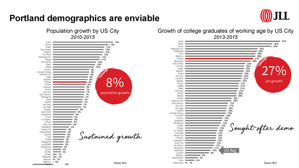 Presentation prepared by Patricia Raicht, Senior Vice President of Research at JLL