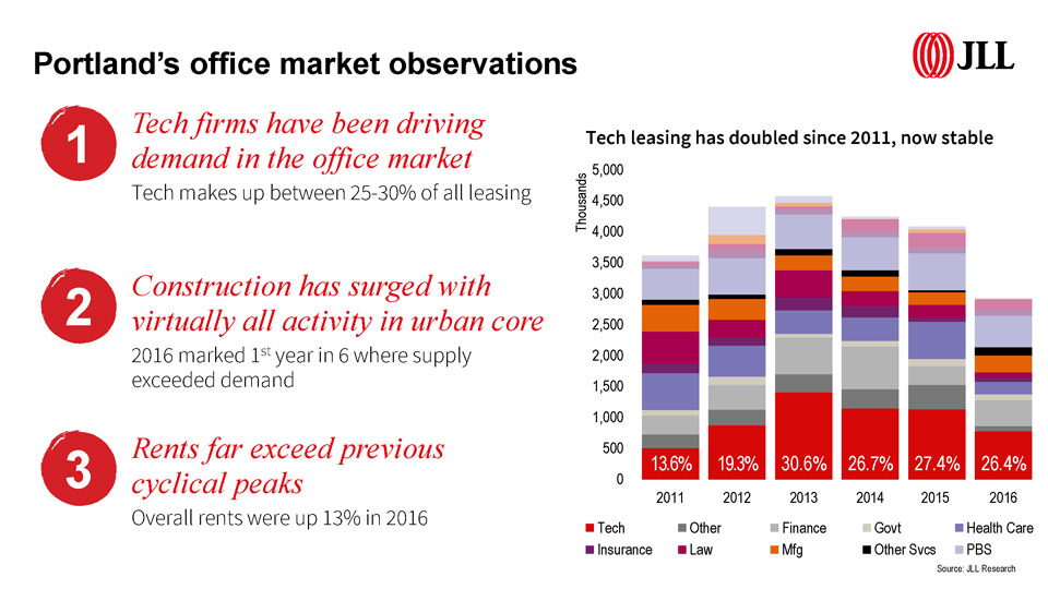 Presentation prepared by Patricia Raicht, Senior Vice President of Research at JLL